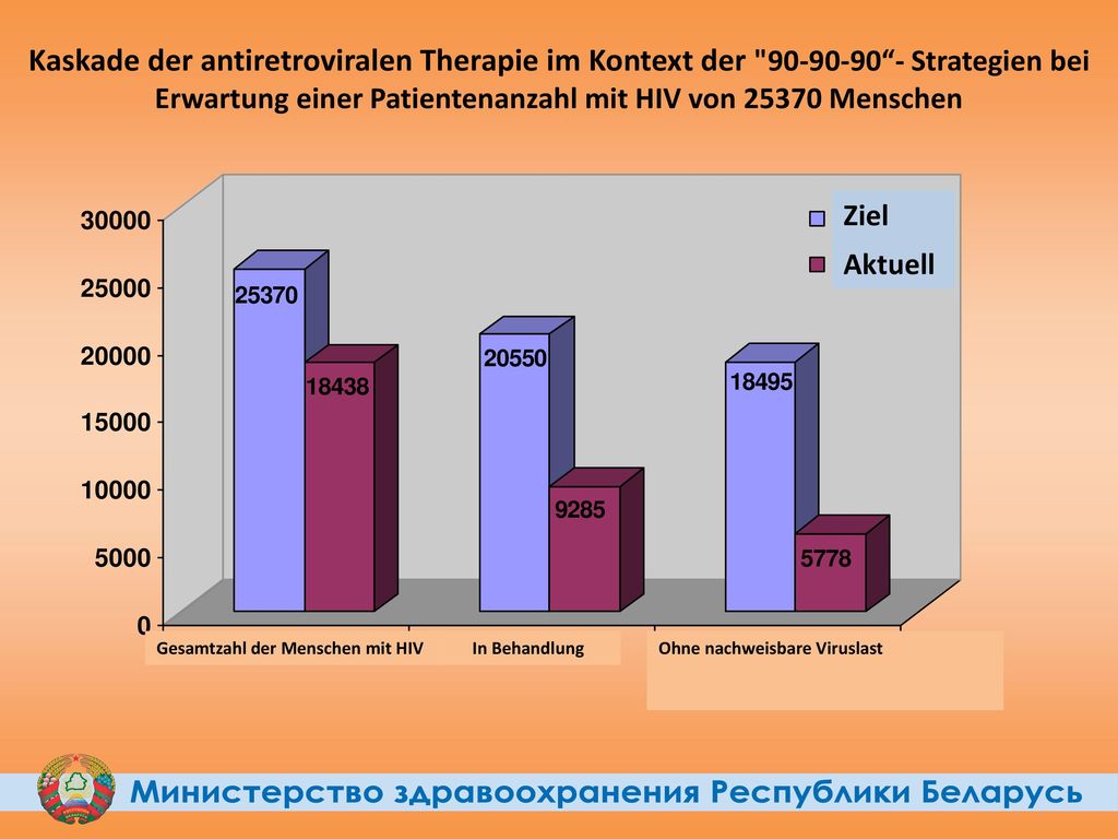 Kaskade der antiretroviralen Therapie im Kontext der Strategien bei Erwartung einer Patientenanzahl mit HIV von Menschen