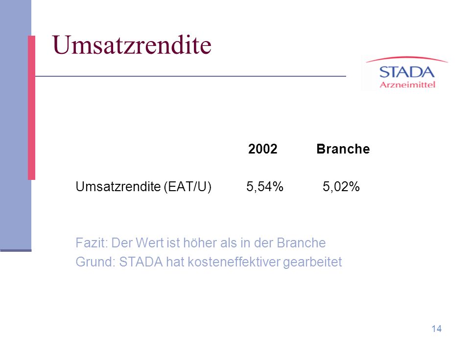 Umsatzrendite 2002 Branche Umsatzrendite (EAT/U) 5,54% 5,02%