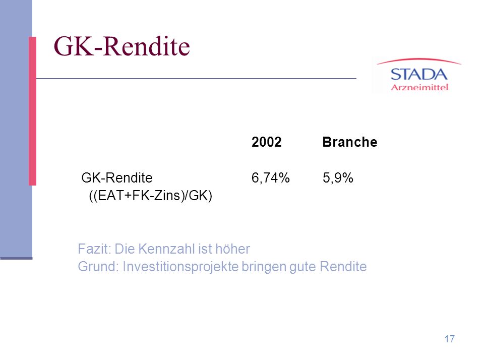 GK-Rendite GK-Rendite 6,74% 5,9% ((EAT+FK-Zins)/GK)