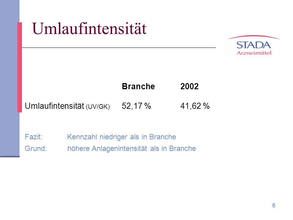 Umlaufintensität Branche 2002 Umlaufintensität (UV/GK) 52,17 % 41,62 %