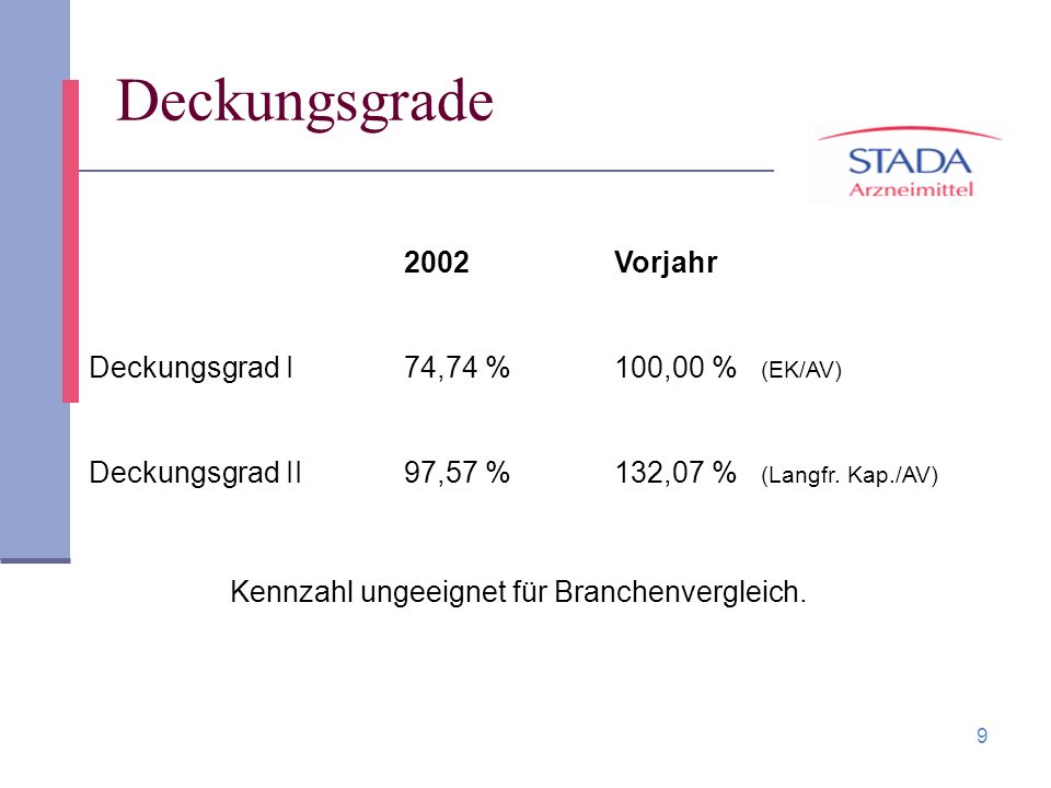 Deckungsgrade 2002 Vorjahr Deckungsgrad I 74,74 % 100,00 % (EK/AV)