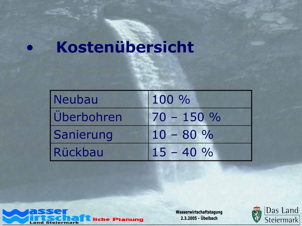 Kostenübersicht Neubau 100 % Überbohren 70 – 150 % Sanierung 10 – 80 %