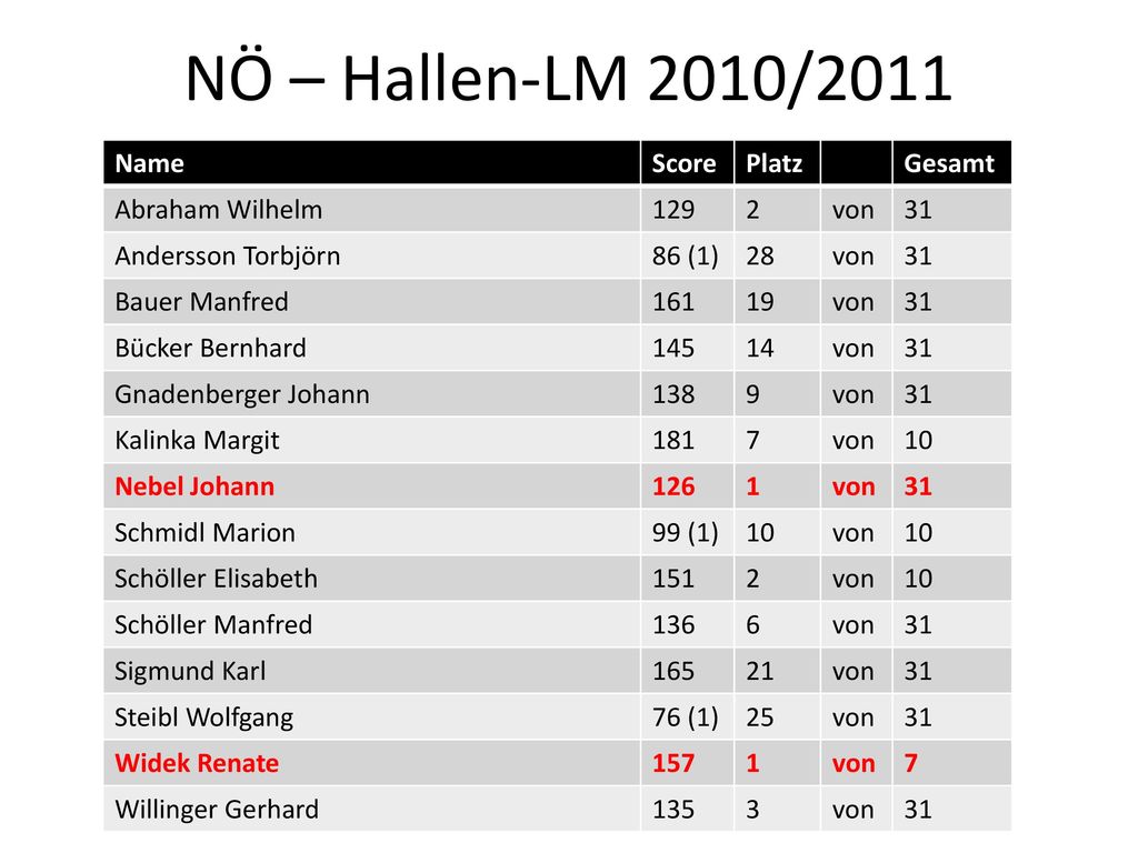 NÖ – Hallen-LM 2010/2011 Name Score Platz Gesamt Abraham Wilhelm 129 2