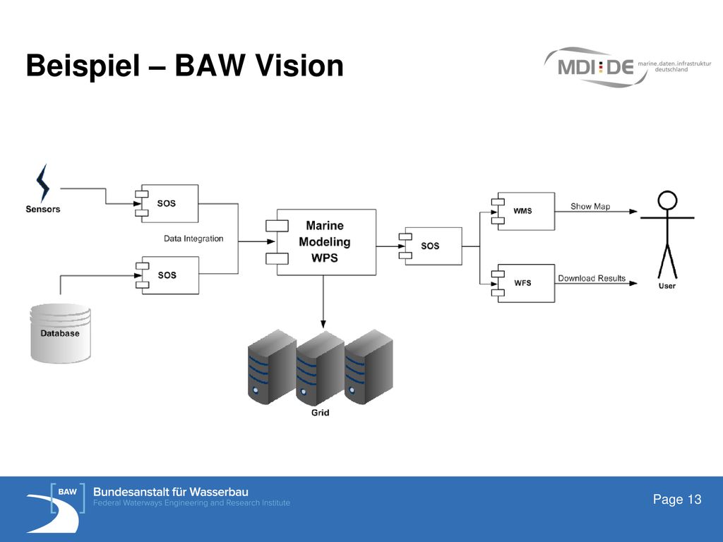 Beispiel – BAW Vision Ich hab dieses Beispiel mal BAW –Vision genannt, da dies zeigt wie wir uns den Einsatz von SWE in BAW zukünftig vorstellen.