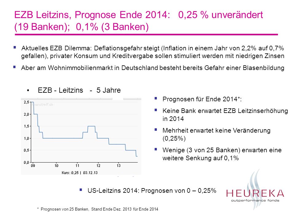 EZB Leitzins, Prognose Ende 2014: 0,25 % unverändert (19 Banken); 0,1% (3 Banken)