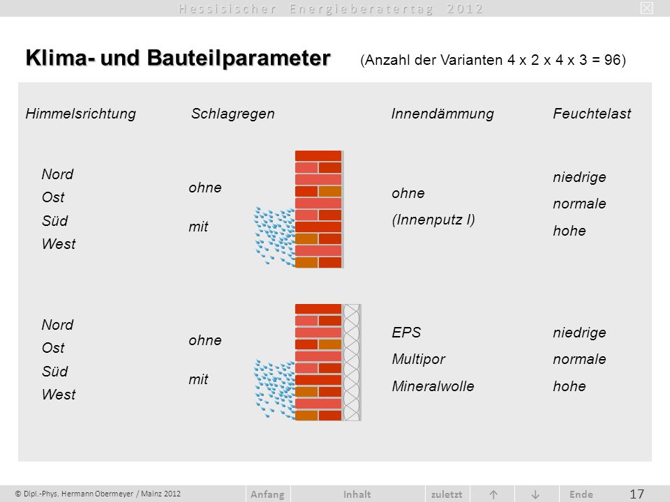 Klima- und Bauteilparameter (Anzahl der Varianten 4 x 2 x 4 x 3 = 96)