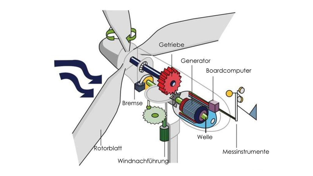 Getriebe Generator Boardcomputer Bremse Welle Rotorblatt Messinstrumente Windnachführung