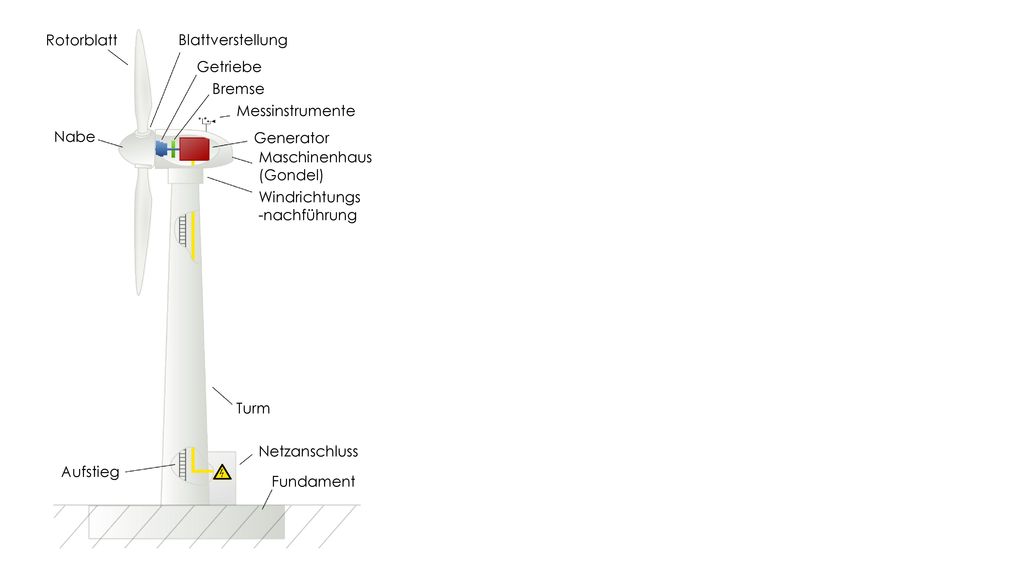Rotorblatt Blattverstellung. Getriebe. Bremse. Messinstrumente. Nabe. Generator. Maschinenhaus.