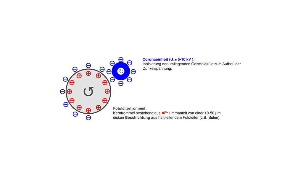 ↺ ⊕ ⊝ ↻ Coronaeinheit (U1= 5-10 kV ): Ionisierung der umliegenden Gasmoleküle zum Aufbau der Dunkelspannung.