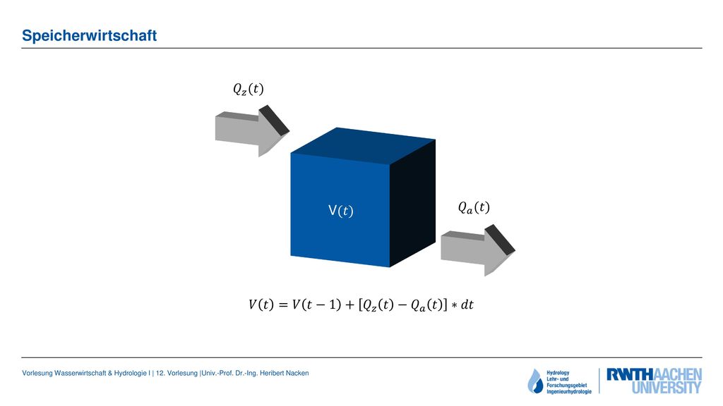 Speicherwirtschaft 𝑄 𝑧 (𝑡) V(𝑡) 𝑄 𝑎 (𝑡) 𝑉 𝑡 =𝑉 𝑡−1 + 𝑄 𝑧 𝑡 − 𝑄 𝑎 𝑡 ∗𝑑𝑡