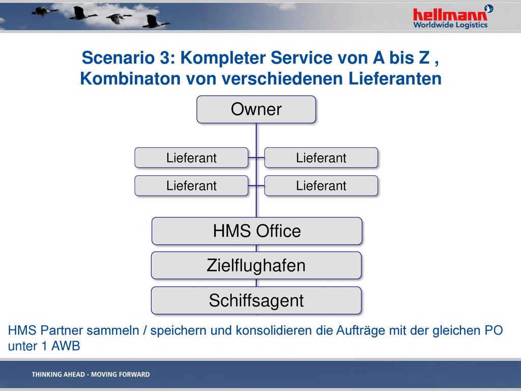Scenario 3: Kompleter Service von A bis Z , Kombinaton von verschiedenen Lieferanten