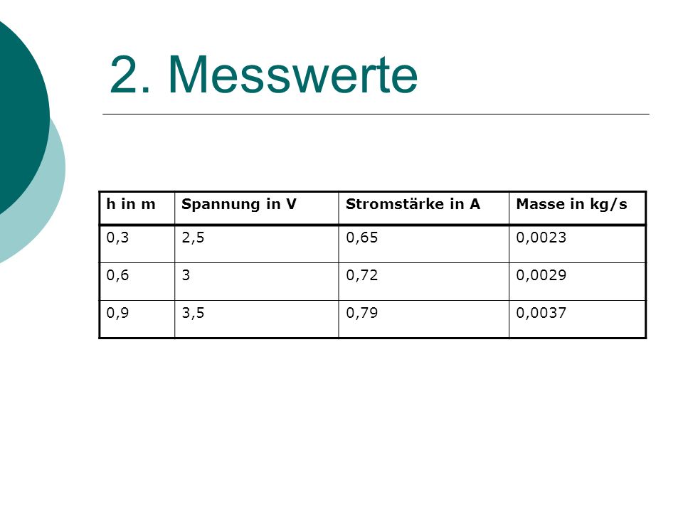 2. Messwerte h in m Spannung in V Stromstärke in A Masse in kg/s 0,3