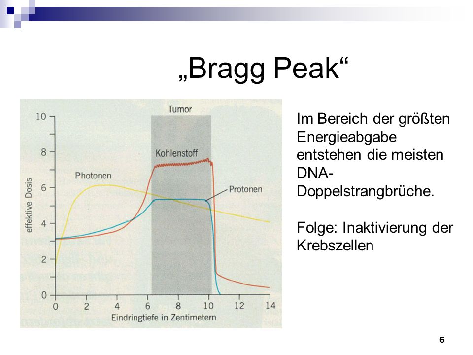 „Bragg Peak Im Bereich der größten Energieabgabe entstehen die meisten DNA- Doppelstrangbrüche.
