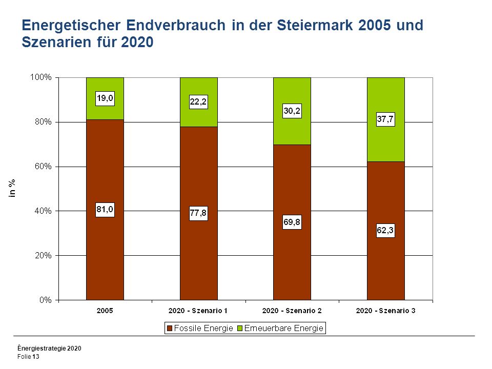 Energetischer Endverbrauch in der Steiermark 2005 und Szenarien für 2020