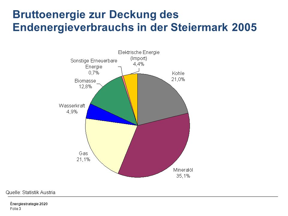 Bruttoenergie zur Deckung des Endenergieverbrauchs in der Steiermark 2005