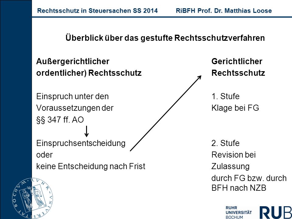 Überblick über das gestufte Rechtsschutzverfahren Außergerichtlicher Gerichtlicher ordentlicher) Rechtsschutz Rechtsschutz Einspruch unter den 1.