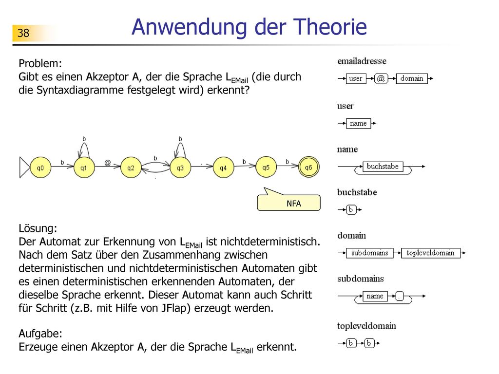 Anwendung der Theorie Problem: Gibt es einen Akzeptor A, der die Sprache L (die durch die Syntaxdiagramme festgelegt wird) erkennt