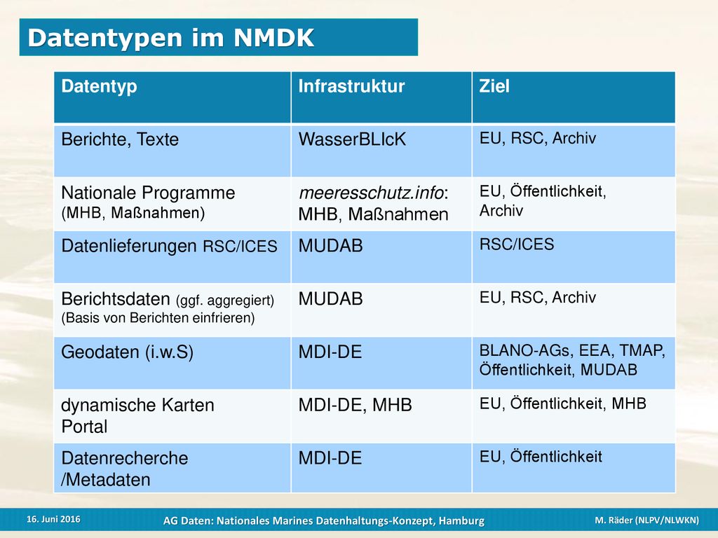 Datentypen im NMDK Datentyp Infrastruktur Ziel Berichte, Texte