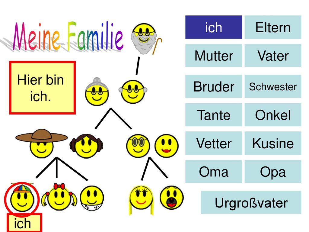 Meine Familie ich Eltern Mutter Vater Hier bin ich. Bruder Tante Onkel