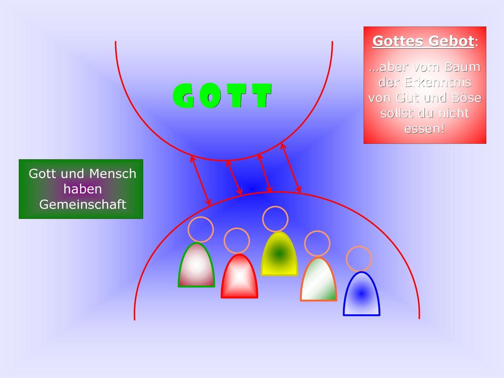Gottes Gebot: …aber vom Baum der Erkenntnis von Gut und Böse sollst du nicht essen.