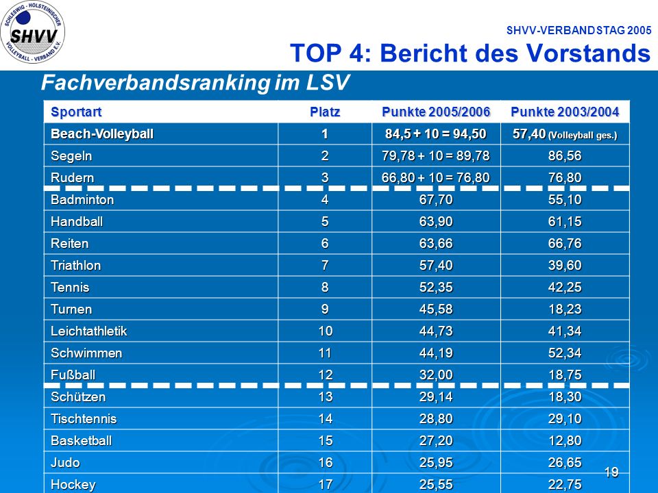 SHVV-VERBANDSTAG 2005 TOP 4: Bericht des Vorstands