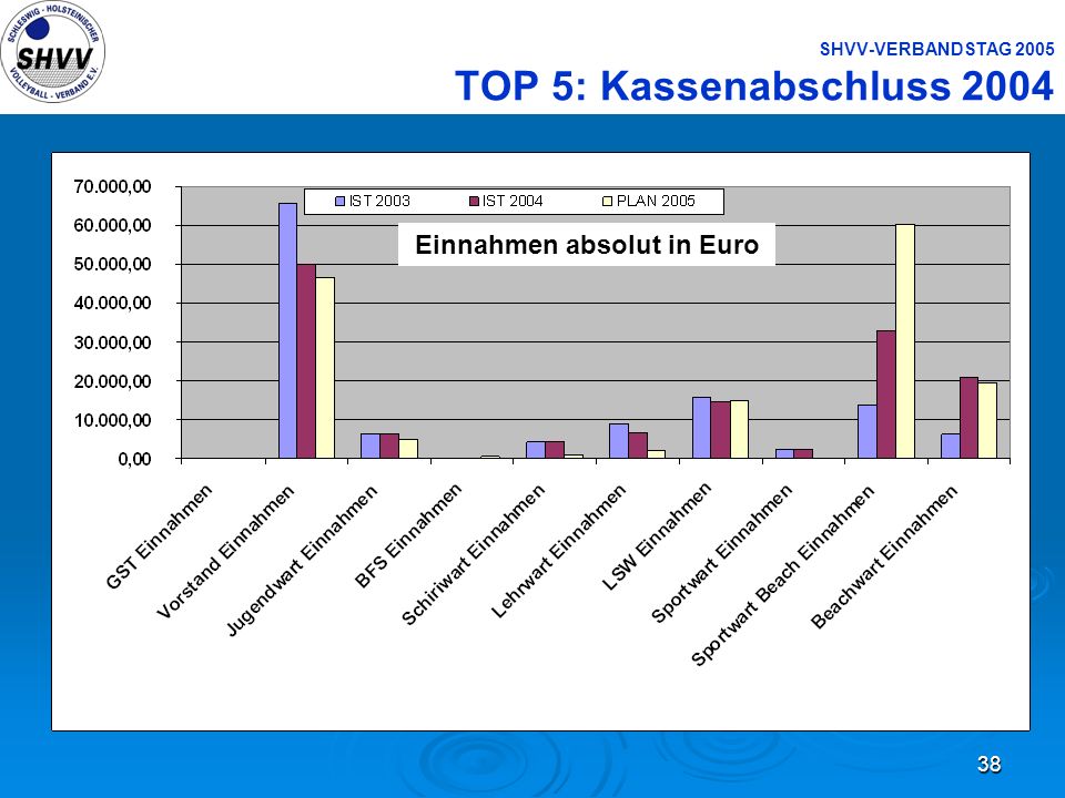SHVV-VERBANDSTAG 2005 TOP 5: Kassenabschluss 2004