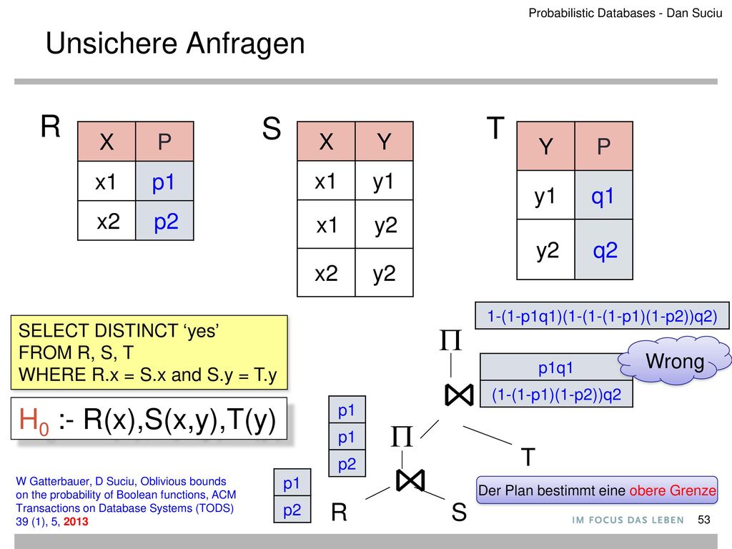 ⋈ R S T  Unsichere Anfragen H0 :- R(x),S(x,y),T(y) R S T X P x1 p1 x2