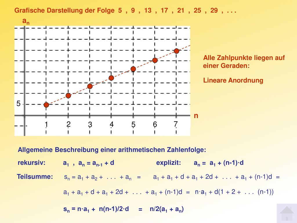 Grafische Darstellung der Folge 5 , 9 , 13 , 17 , 21 , 25 , 29 , . . .