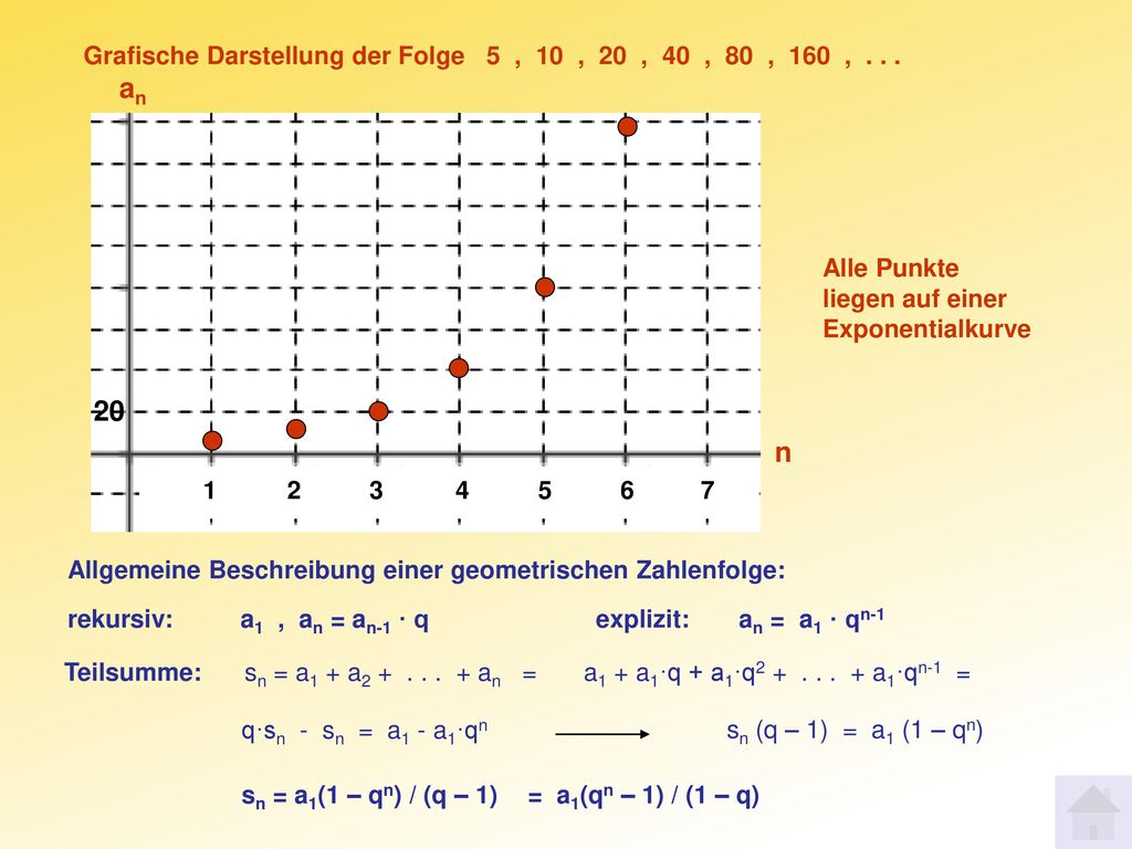 Grafische Darstellung der Folge 5 , 10 , 20 , 40 , 80 , 160 , . . .