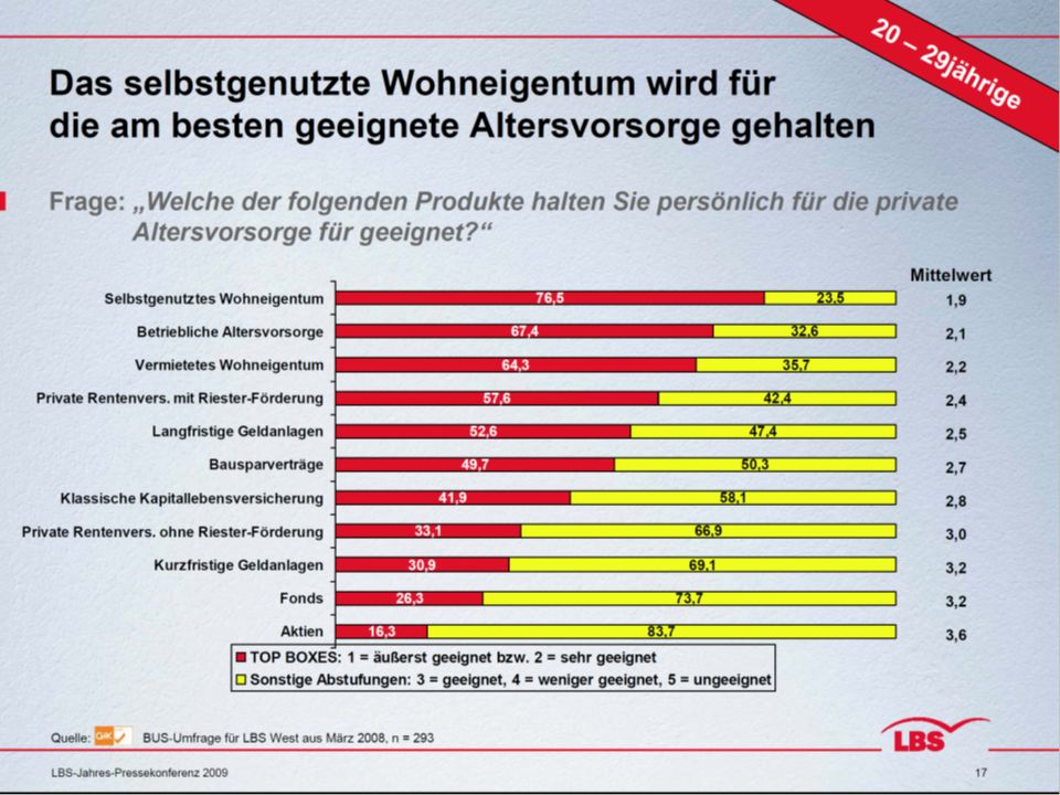 Eigenheimrente / Georg Boll