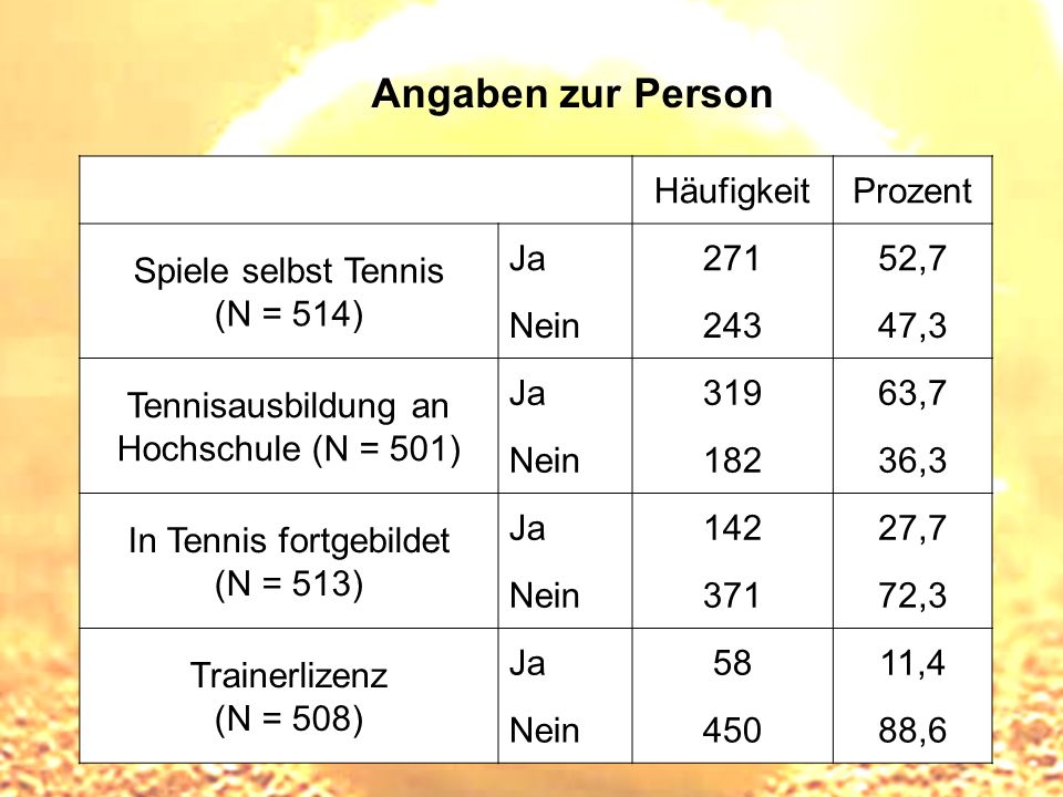 Angaben zur Person Häufigkeit Prozent Spiele selbst Tennis (N = 514)