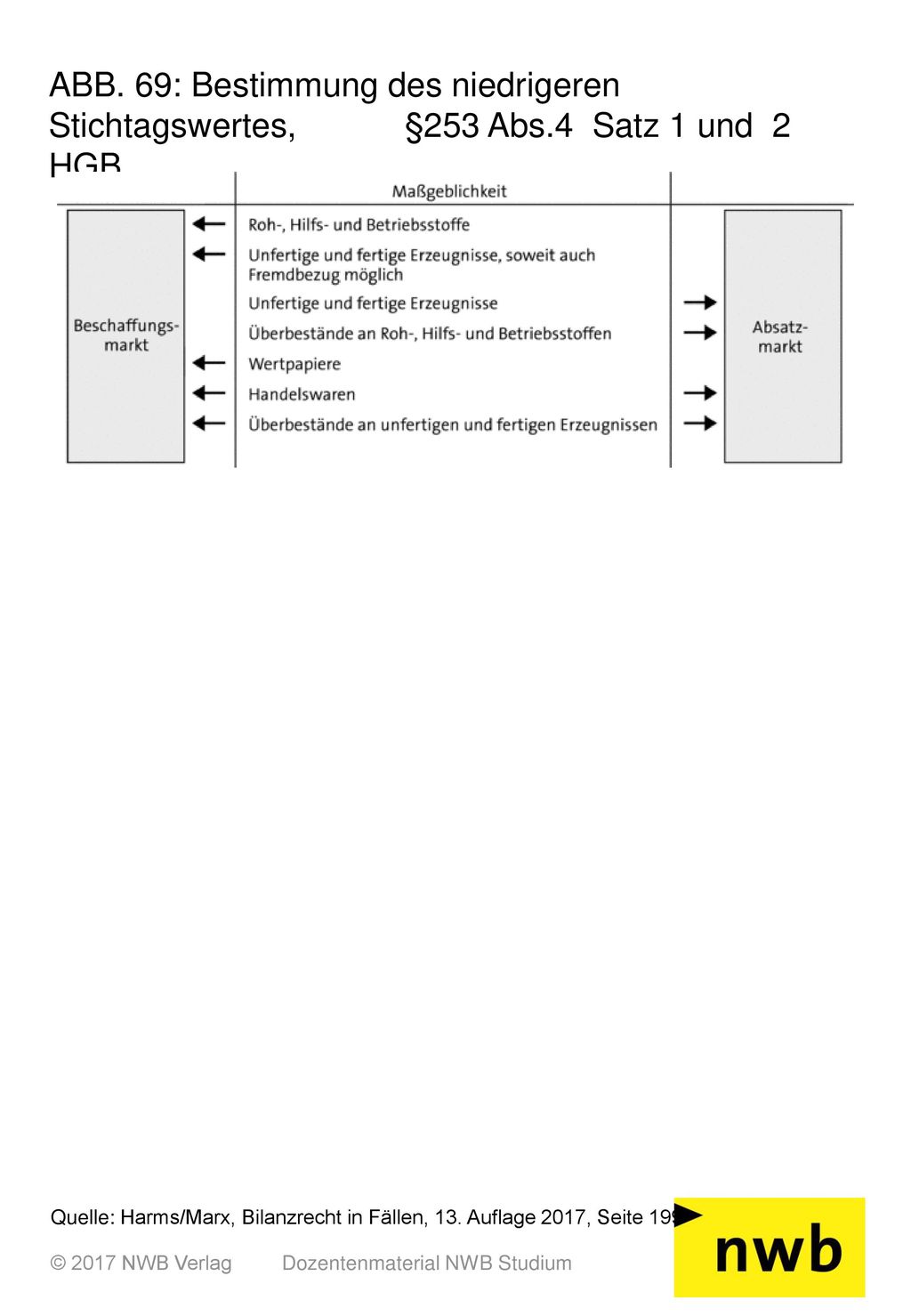 ABB. 69:. Bestimmung des niedrigeren Stichtagswertes,. §253 Abs