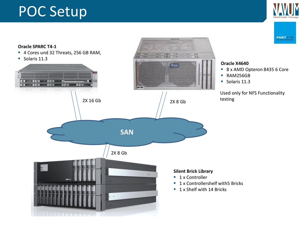 POC Setup SAN Oracle SPARC T4-1 4 Cores und 32 Threats, 256 GB RAM,