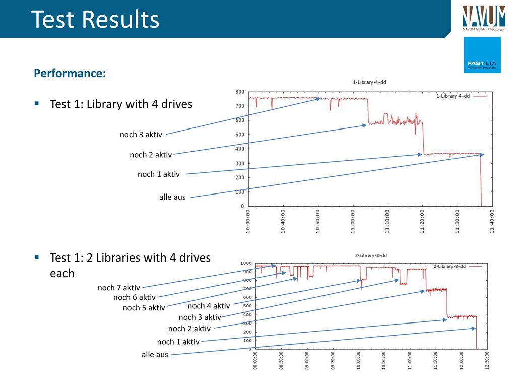 Test Results Performance: Test 1: Library with 4 drives