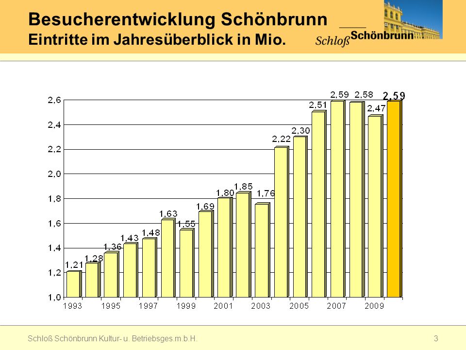 Besucherentwicklung Schönbrunn Eintritte im Jahresüberblick in Mio.