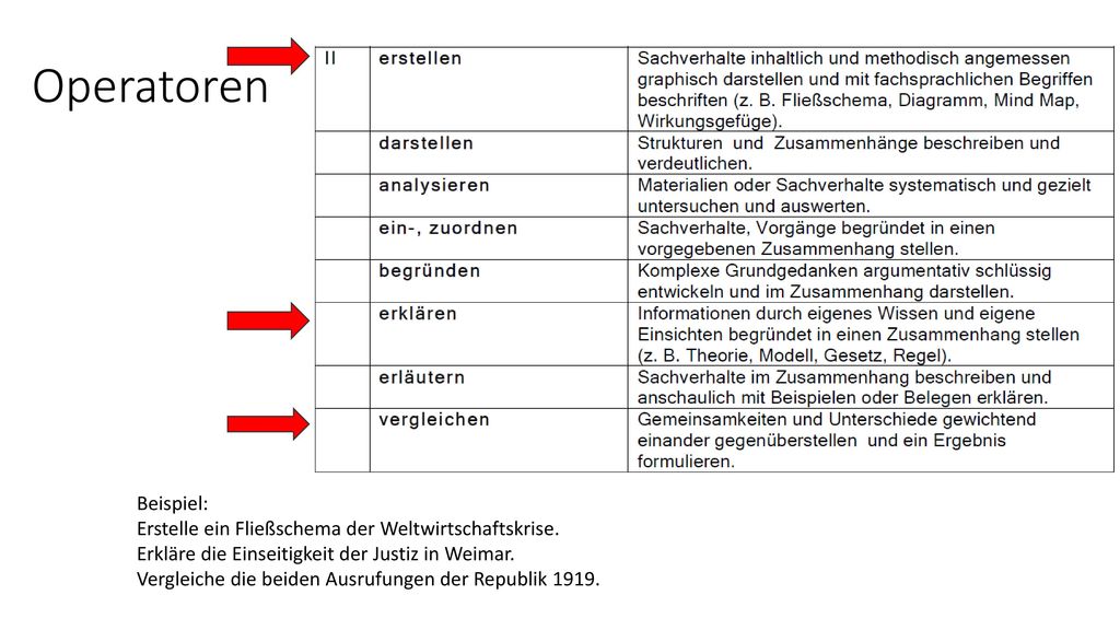 Operatoren Beispiel: Erstelle ein Fließschema der Weltwirtschaftskrise. Erkläre die Einseitigkeit der Justiz in Weimar.