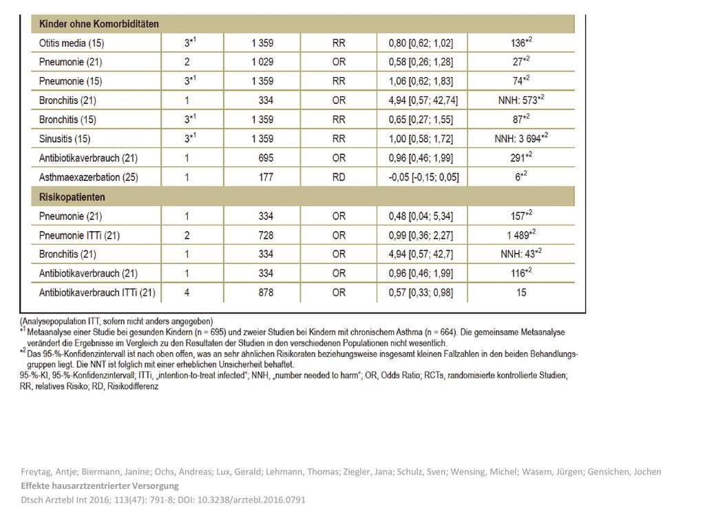 Freytag, Antje; Biermann, Janine; Ochs, Andreas; Lux, Gerald; Lehmann, Thomas; Ziegler, Jana; Schulz, Sven; Wensing, Michel; Wasem, Jürgen; Gensichen, Jochen