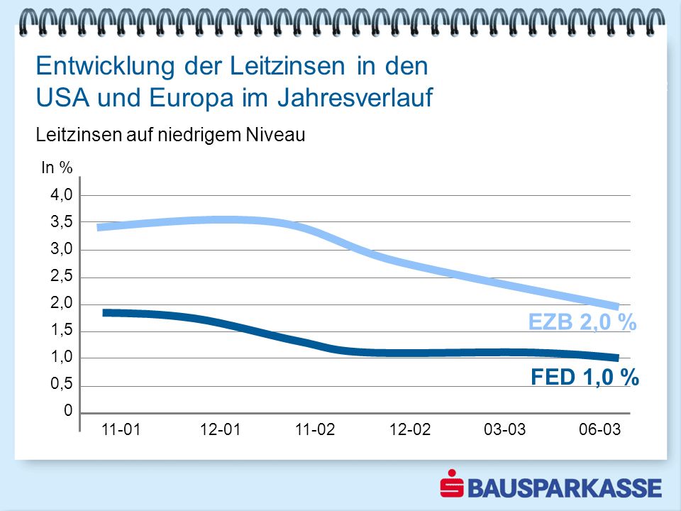 Entwicklung der Leitzinsen in den USA und Europa im Jahresverlauf