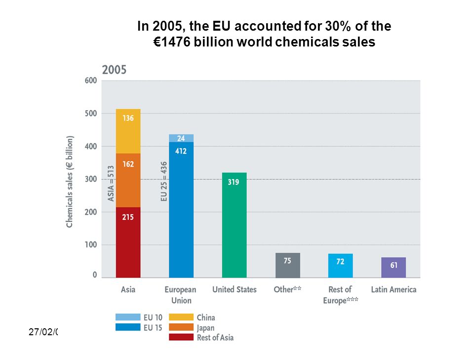 In 2005, the EU accounted for 30% of the €1476 billion world chemicals sales