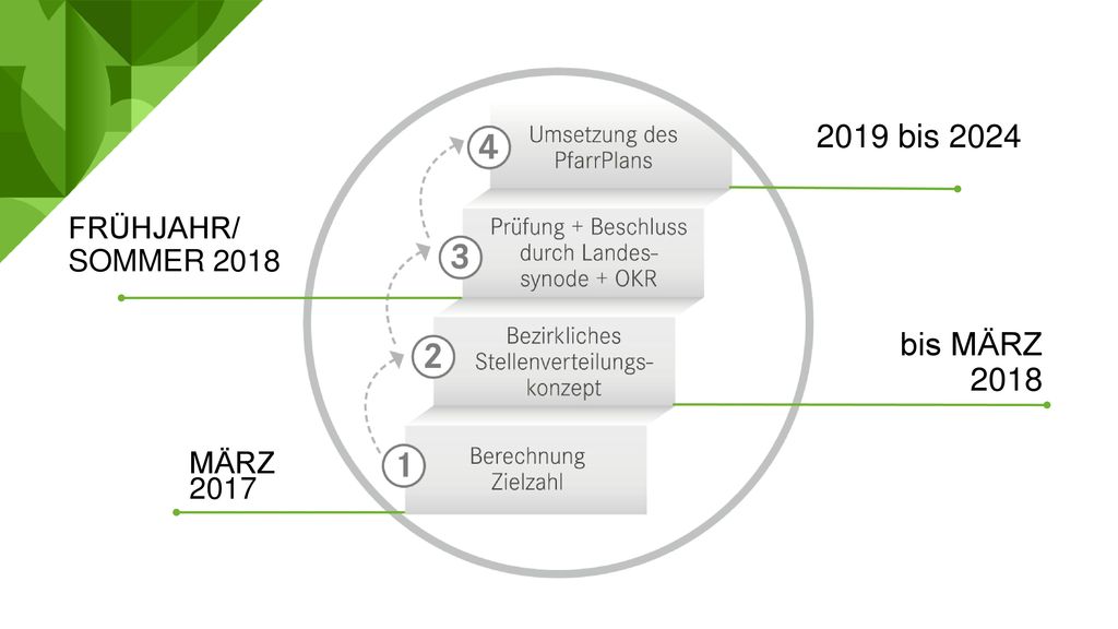 2019 bis 2024 bis MÄRZ 2018 FRÜHJAHR/ SOMMER 2018 MÄRZ 2017