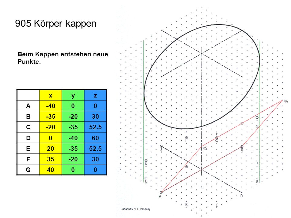 905 Körper kappen Beim Kappen entstehen neue Punkte. x y z A -40 B -35