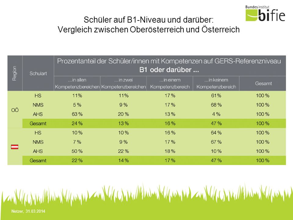 Schüler auf B1-Niveau und darüber: Vergleich zwischen Oberösterreich und Österreich