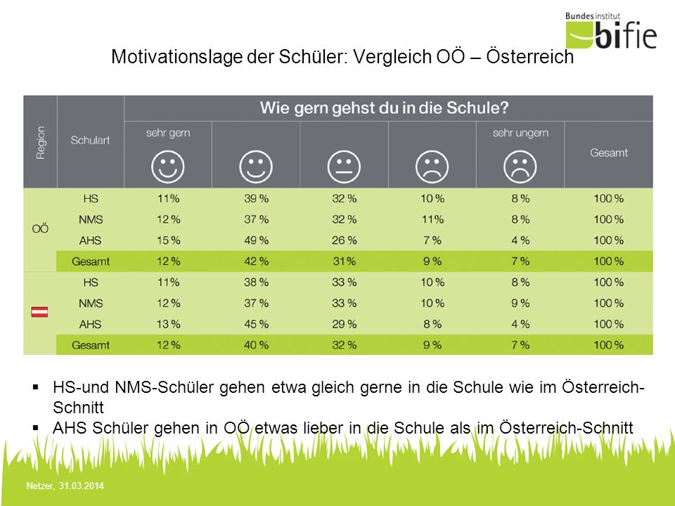 Motivationslage der Schüler: Vergleich OÖ – Österreich
