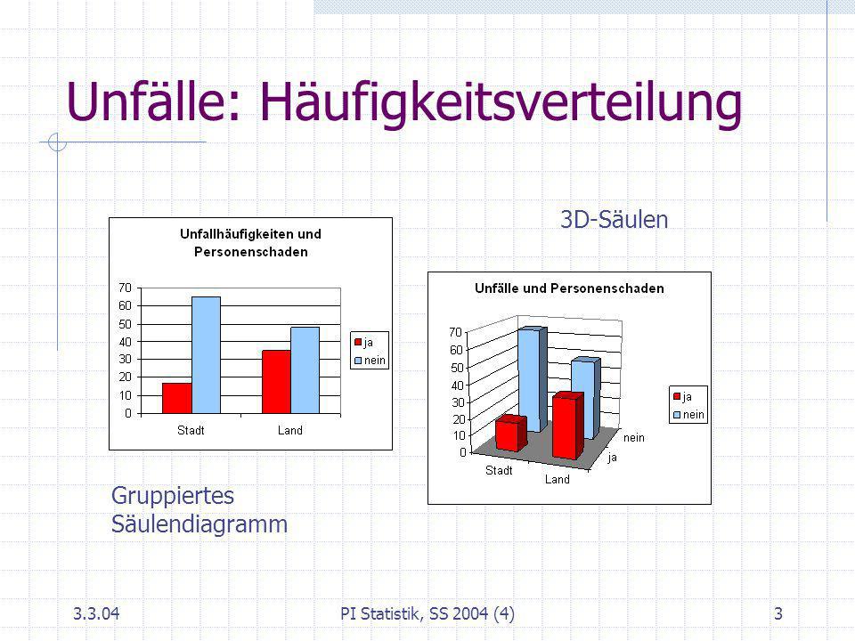 Unfälle: Häufigkeitsverteilung