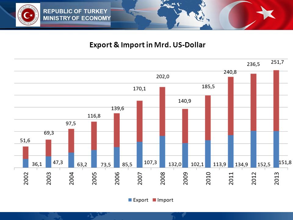 Export & Import in Mrd. US-Dollar