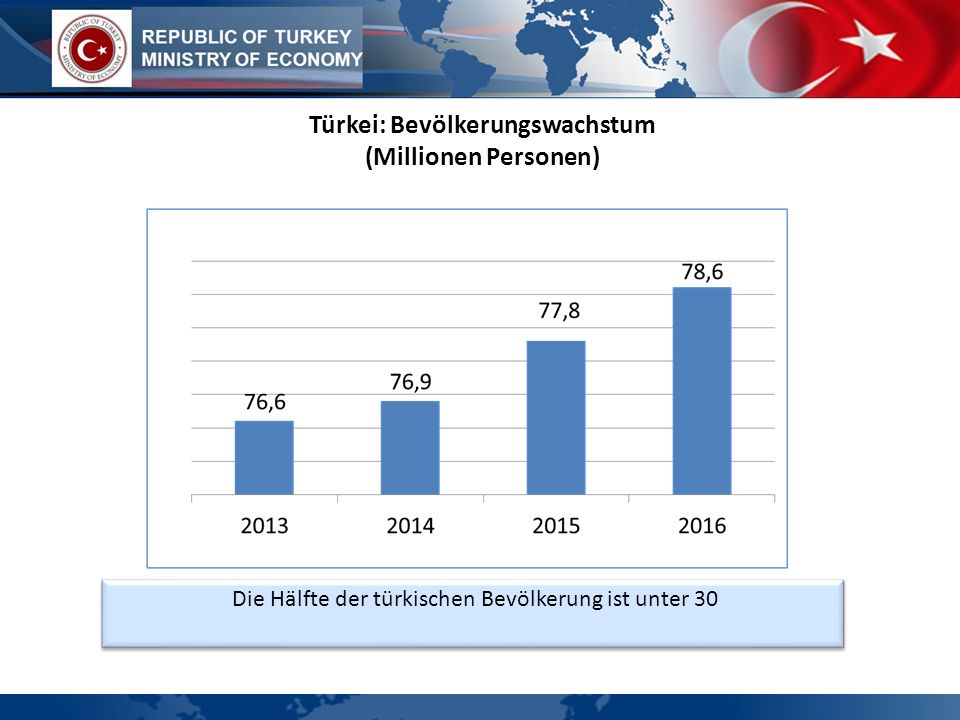 Türkei: Bevölkerungswachstum