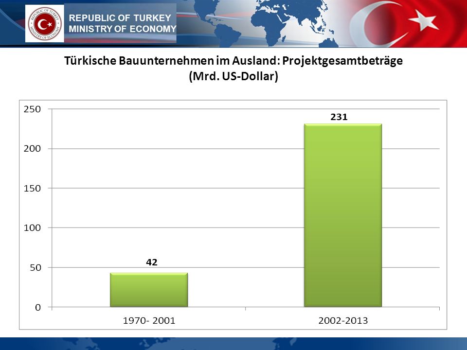 Türkische Bauunternehmen im Ausland: Projektgesamtbeträge