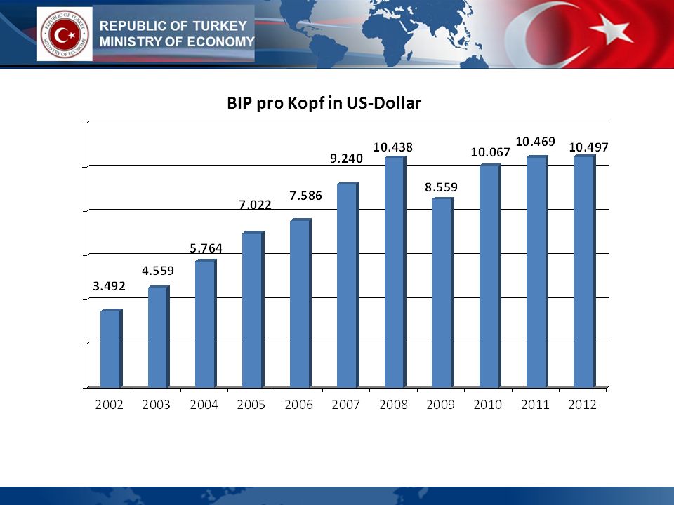 BIP pro Kopf in US-Dollar