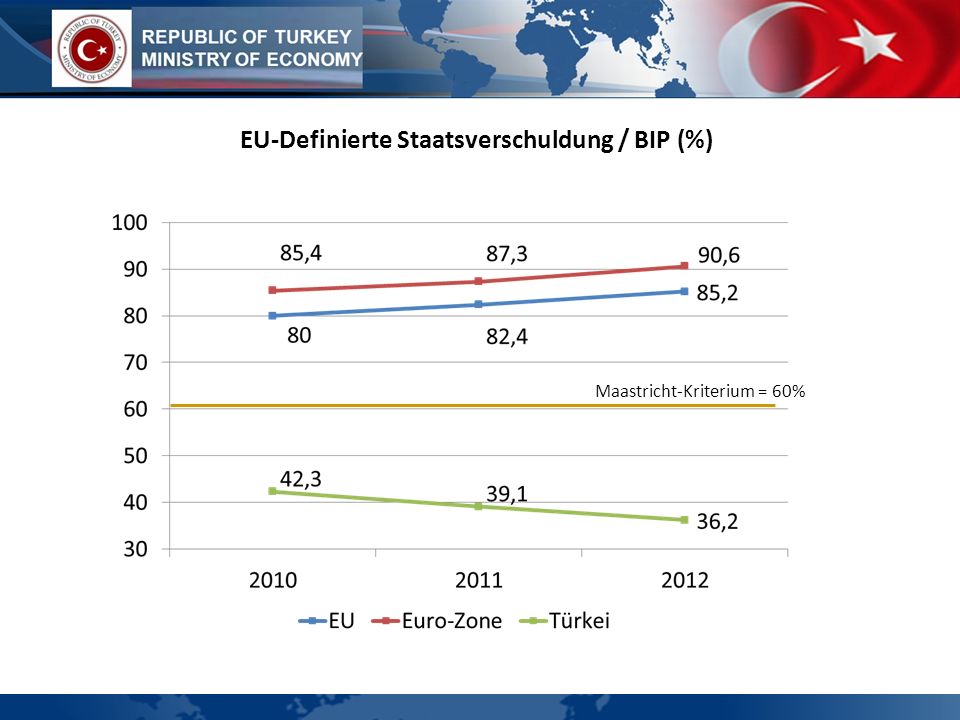 EU-Definierte Staatsverschuldung / BIP (%)