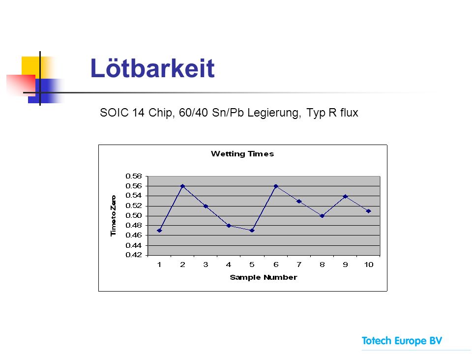 SOIC 14 Chip, 60/40 Sn/Pb Legierung, Typ R flux